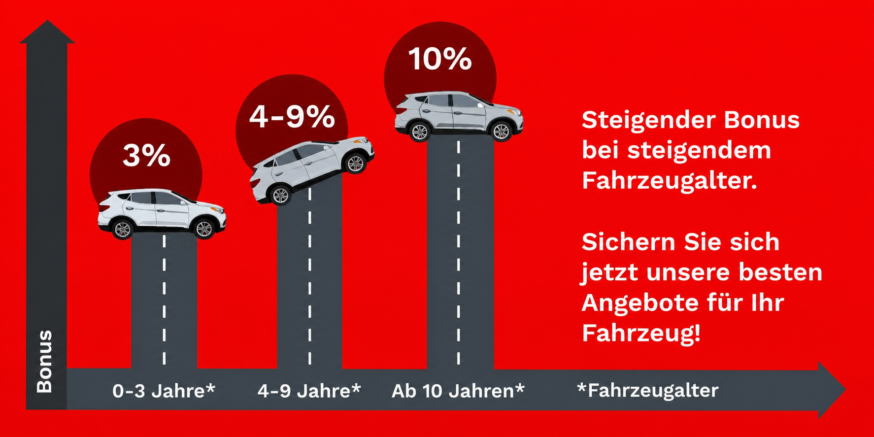 Steigender Bonus für ältere Fahrzeuge: 3 % bei 0–3 Jahren, 4–9 % bei 4–9 Jahren und 10 % ab 10 Jahren Fahrzeugalter.